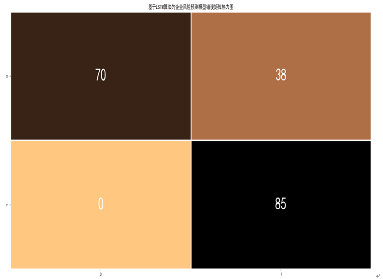 ����LSTM�����������ҵ����Ԥ��ϵͳ