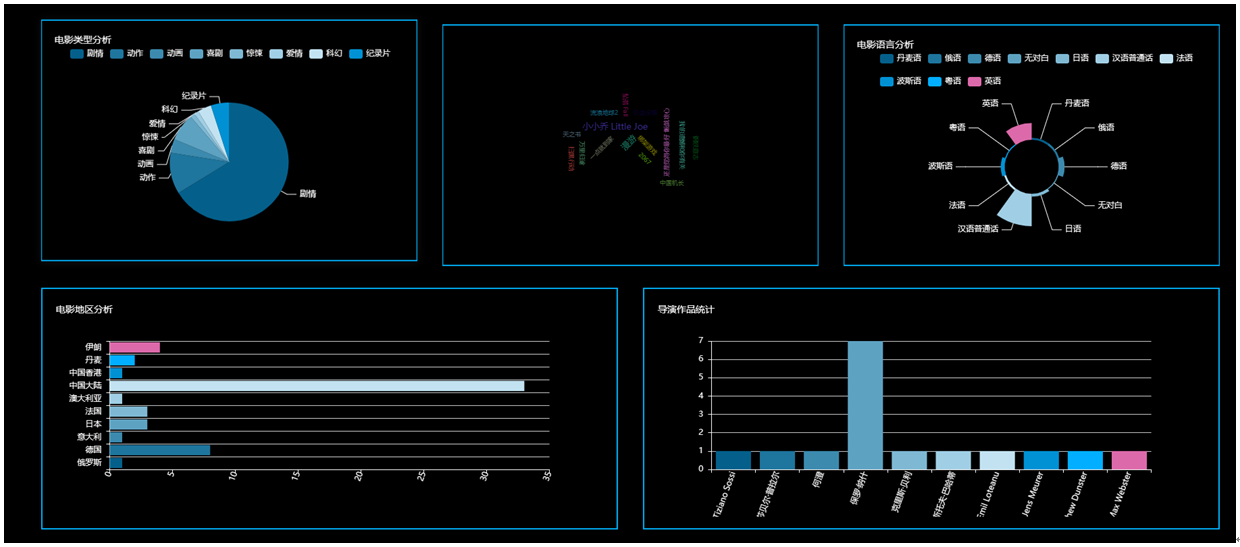 ����Python�Ĵ����ݵĵ�Ӱ���ӻ���������Ӱ�Ƽ�