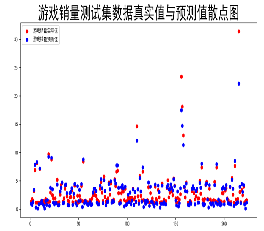 ����Seaborn����Ϸ�г�����Ԥ��